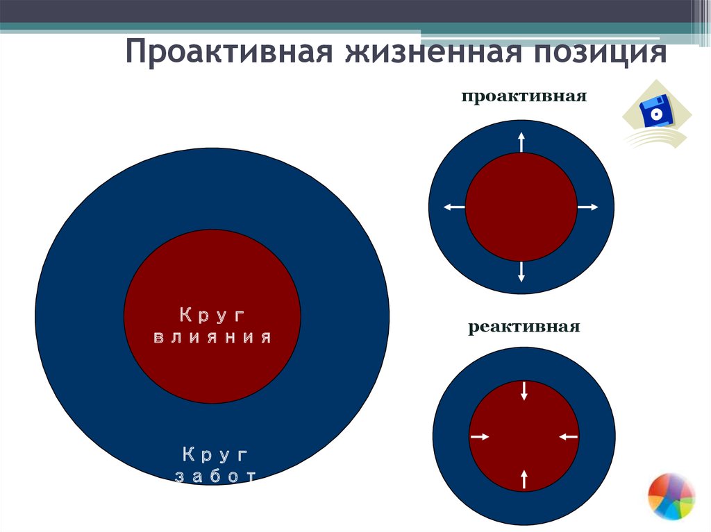 Поведение круга. Проактивный подход к жизни. Реактивный и проактивный подход. Реактивная жизненная позиция. Проактивная жизненная позиция.