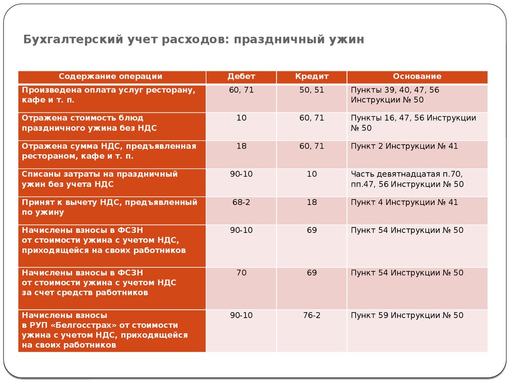 Торт на корпоратив бухгалтерские проводки