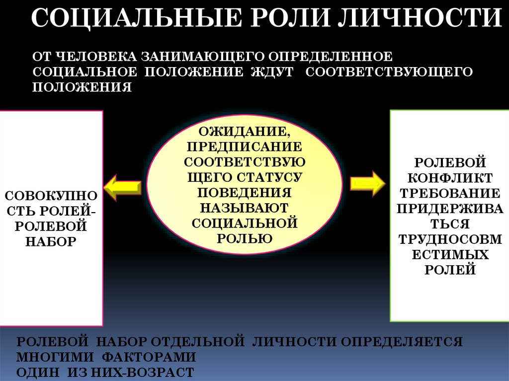 Роль развития личности. Социальные роли личности. Социальная роль определение. Социальные роли презентация. Социальные роли личности кратко.