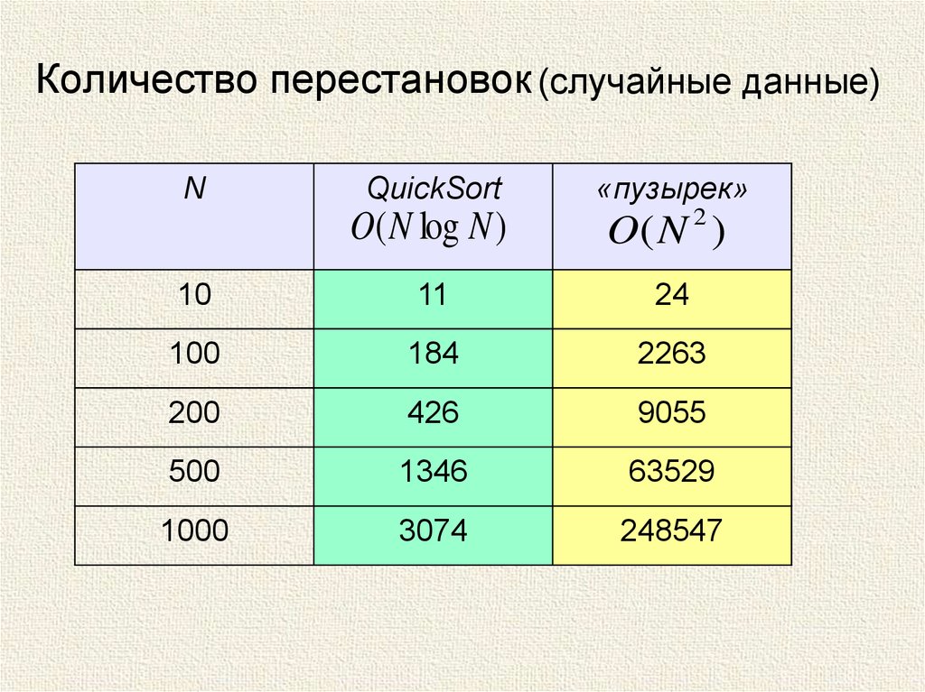 Случайные данные. Случайные перестановки. Минимальное число перестановок для сортировки. Как посчитать количество перестановок в быстрой сортировки. Рандомные данные.