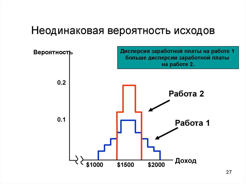 Дисперсия заработной платы. Дисперсия зарплат. Неодинаковый. Неодинаковы.