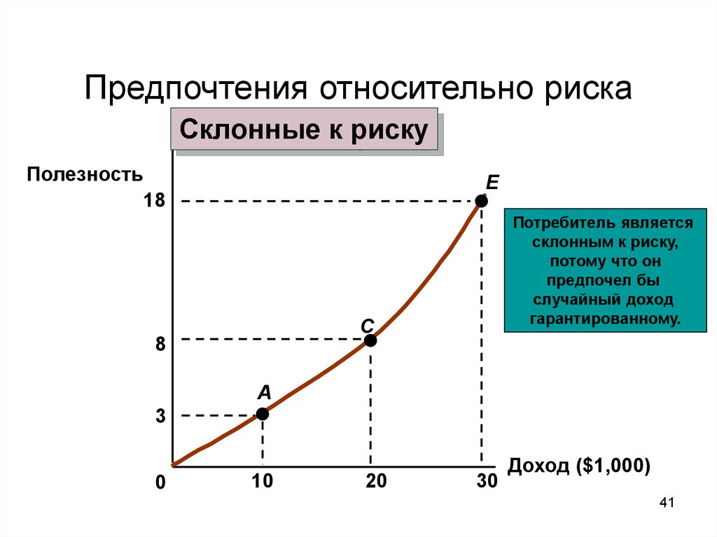 Какие предпочтения. Предпочтения. Предпочтения человека. Склонный к риску потребитель. Отношение предпочтения.