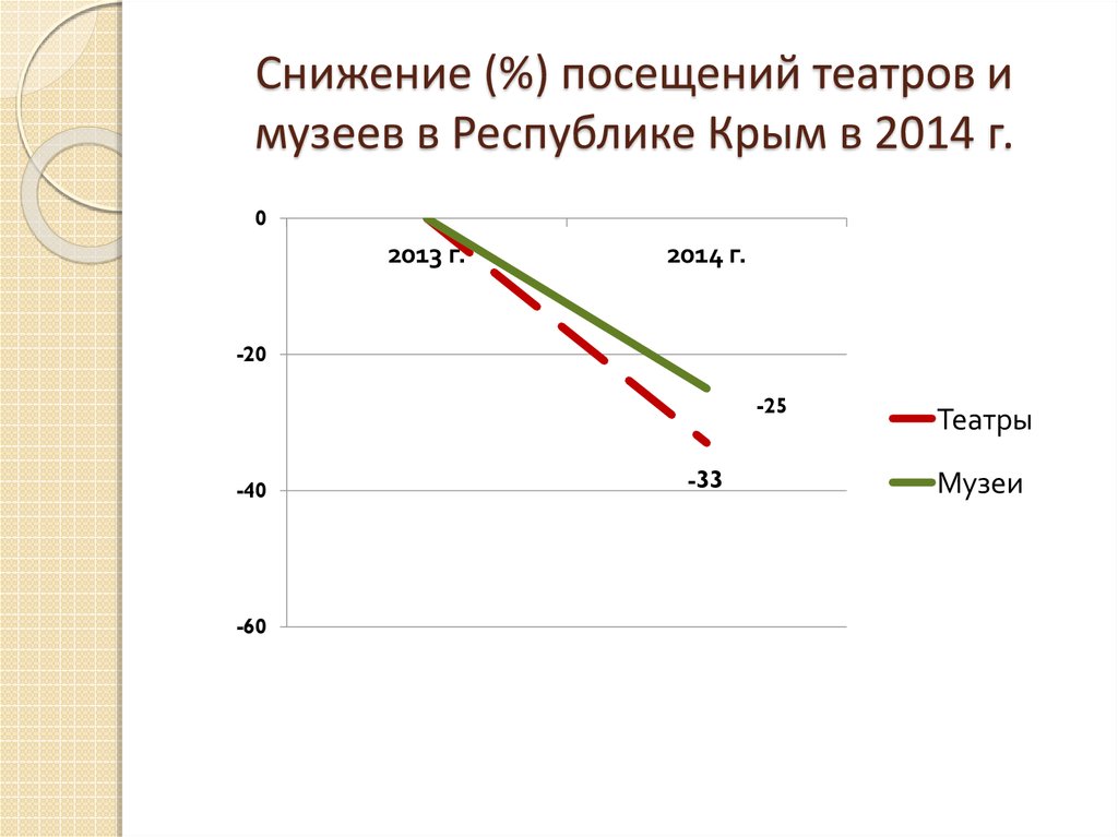 Снижение (%) посещений театров и музеев в Республике Крым в 2014 г.