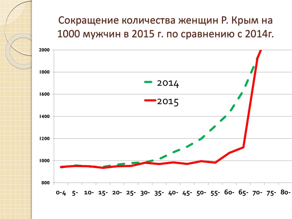 Сокращение количества женщин Р. Крым на 1000 мужчин в 2015 г. по сравнению с 2014г.
