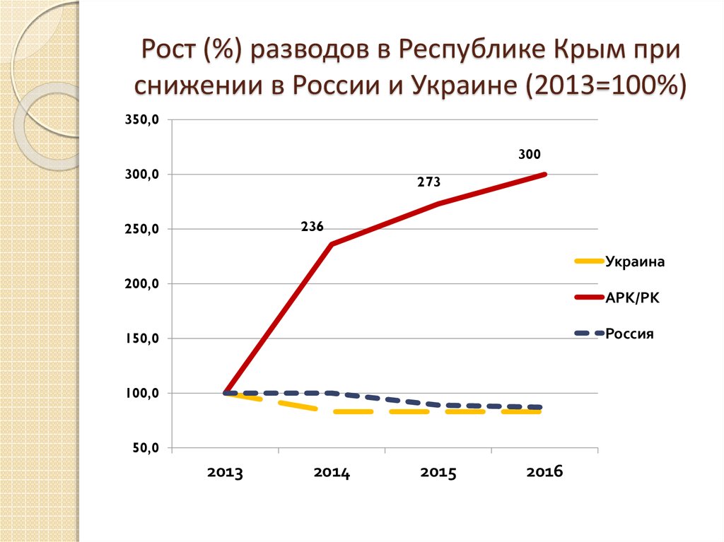 Рост (%) разводов в Республике Крым при снижении в России и Украине (2013=100%)