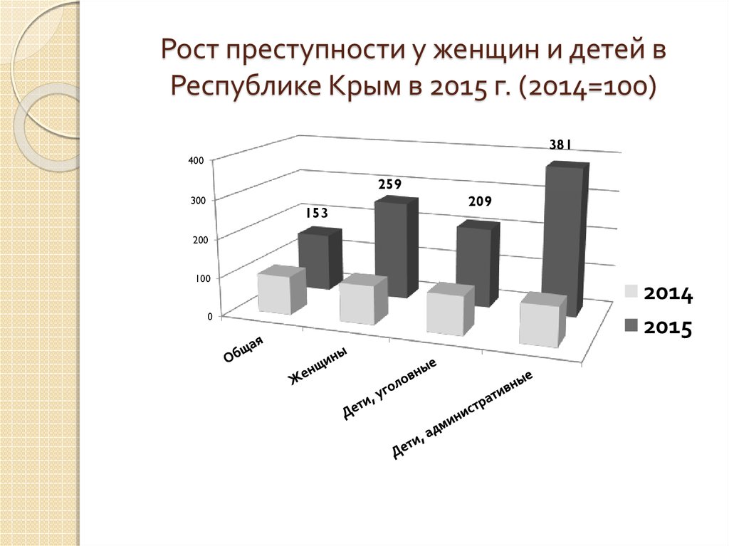 Рост преступности у женщин и детей в Республике Крым в 2015 г. (2014=100)
