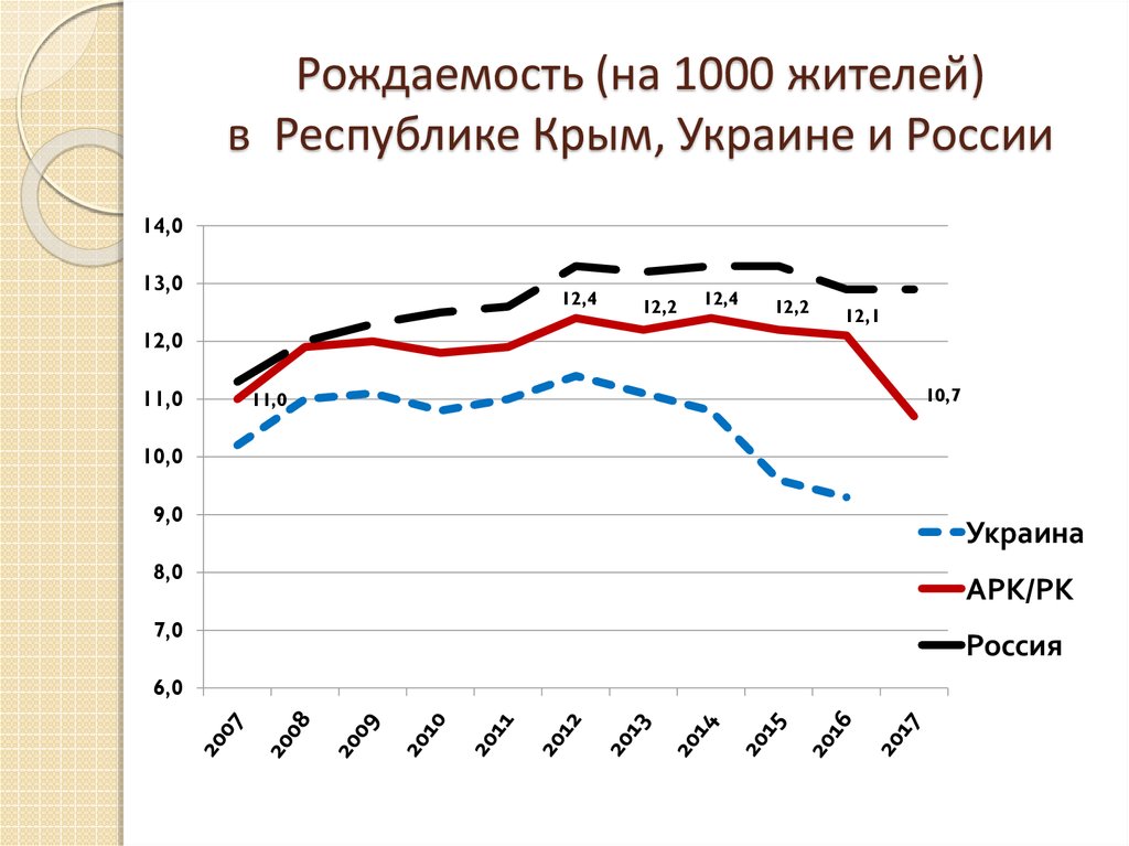 Рождаемость (на 1000 жителей) в Республике Крым, Украине и России