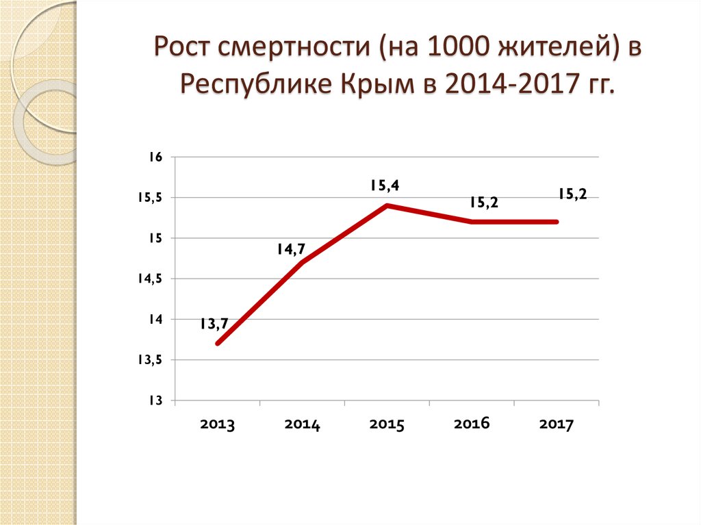 Рост смертности (на 1000 жителей) в Республике Крым в 2014-2017 гг.