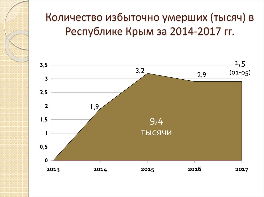 Количество избыточно умерших (тысяч) в Республике Крым за 2014-2017 гг.