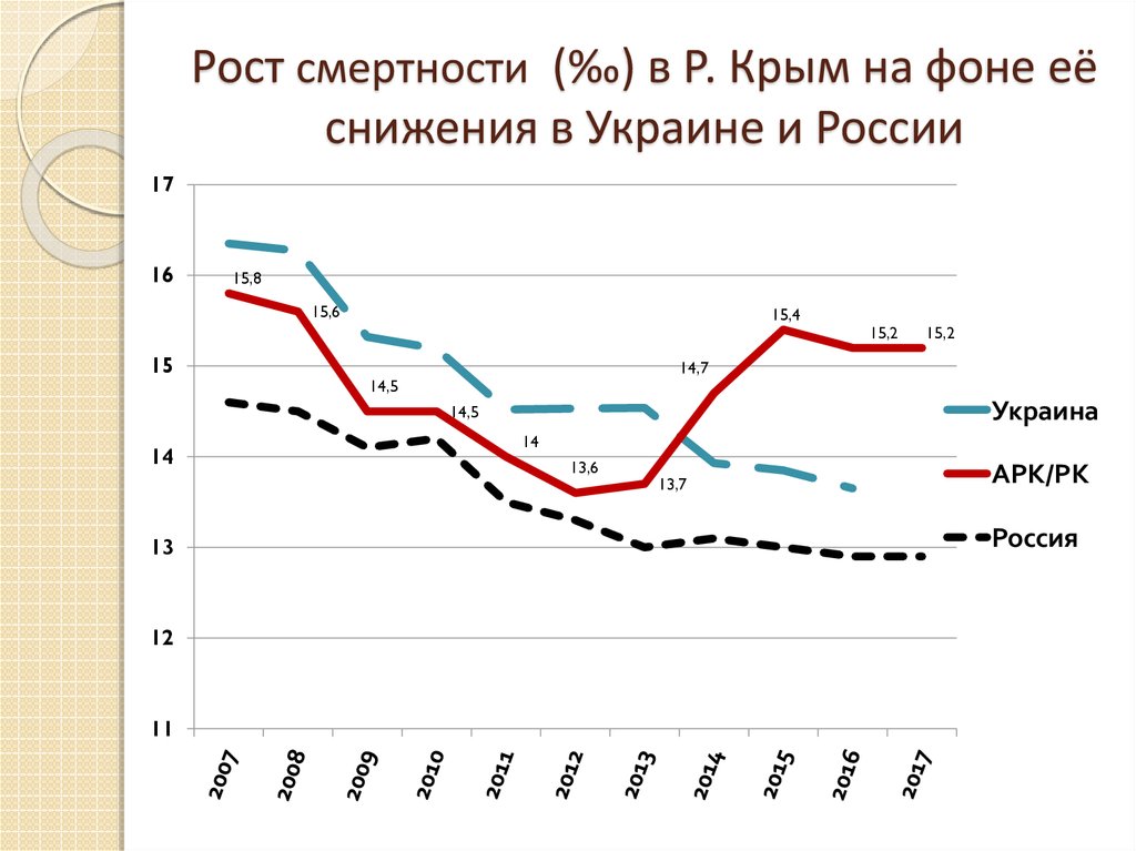 Рост смертности (‰) в Р. Крым на фоне её снижения в Украине и России