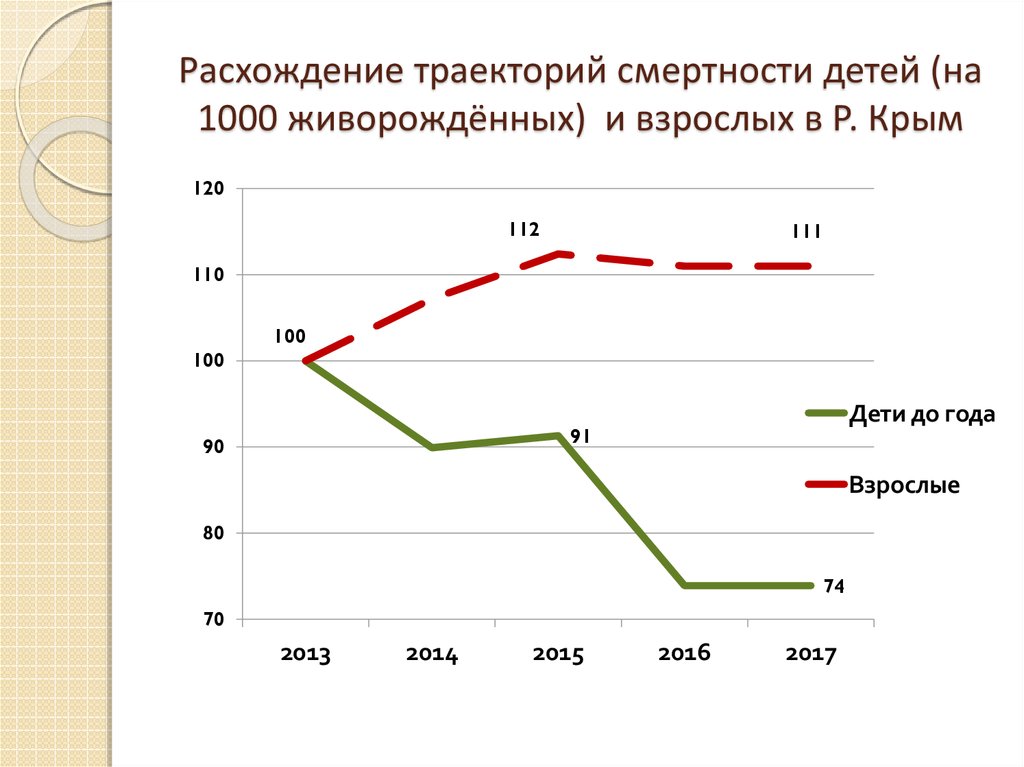 Расхождение траекторий смертности детей (на 1000 живорождённых) и взрослых в Р. Крым