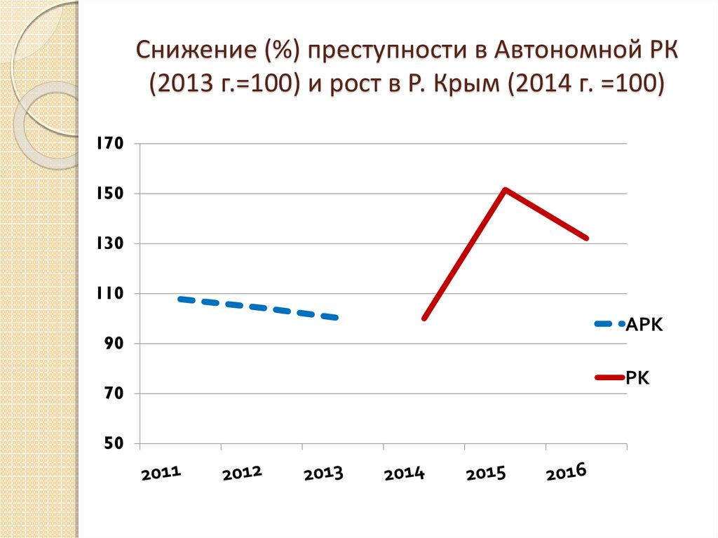 Снижение (%) преступности в Автономной РК (2013 г.=100) и рост в Р. Крым (2014 г. =100)
