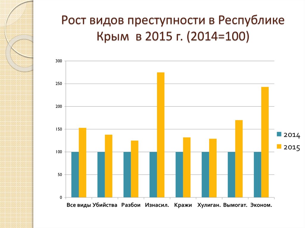 Рост видов преступности в Республике Крым в 2015 г. (2014=100)