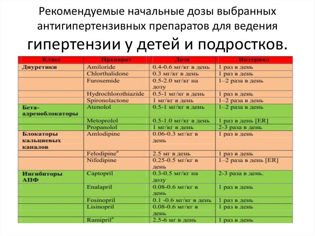 Схема лечения давления