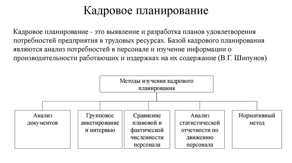 Системы планирования кадров. Кадровое планирование в организации схемы. Схема планирования персонала организации. Структура кадрового планирования схема. Понятие кадрового планирования.