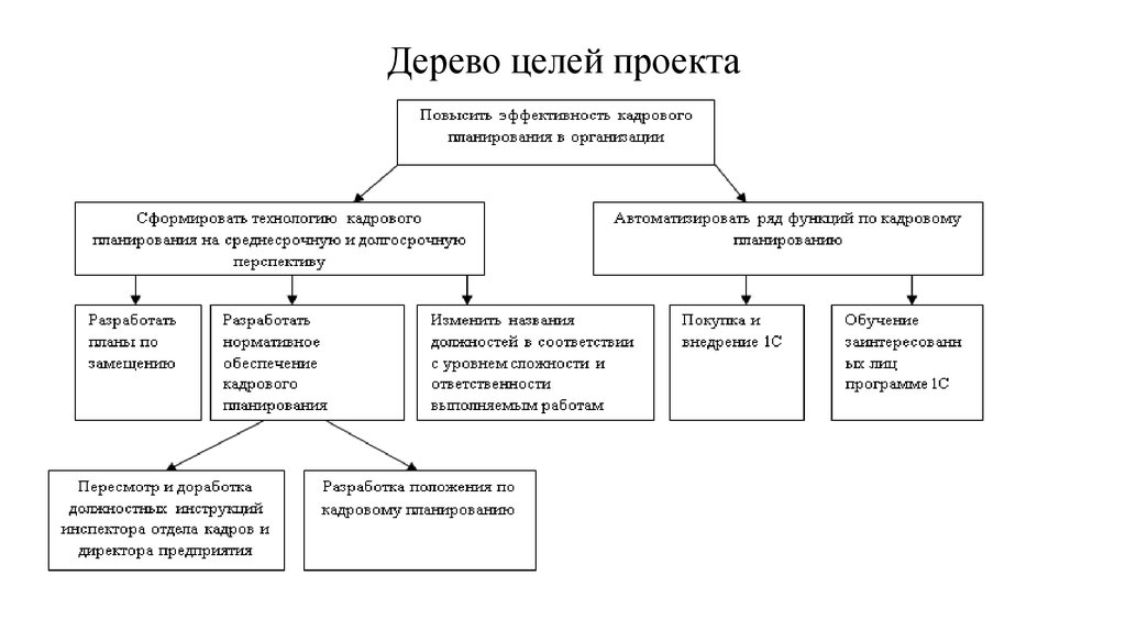 Построение дерева целей проекта