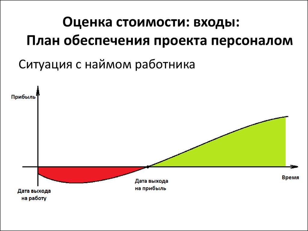 Определение стоимости проекта. Оценка стоимости проекта. План обеспечения проекта персоналом. Оценочная стоимость работника. Методы оценки стоимости проекта.