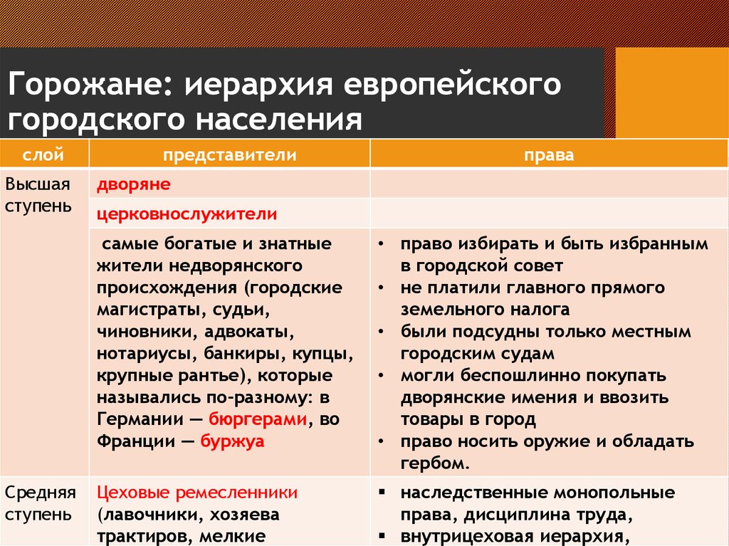 Представители слоев населения. Права горожан. Иерархия горожан. Характеристика горожан. Ступени дворянства.