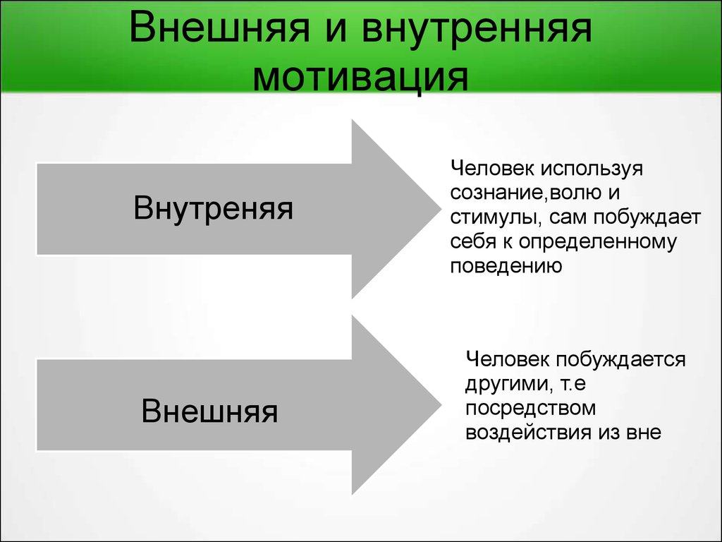 Внутренняя мотивация. Составляющие внутренней мотивации. Внутренняя и внешняя мотивация. Внешняя и внутренняя Моти. Внешние и внутренние мотивы.