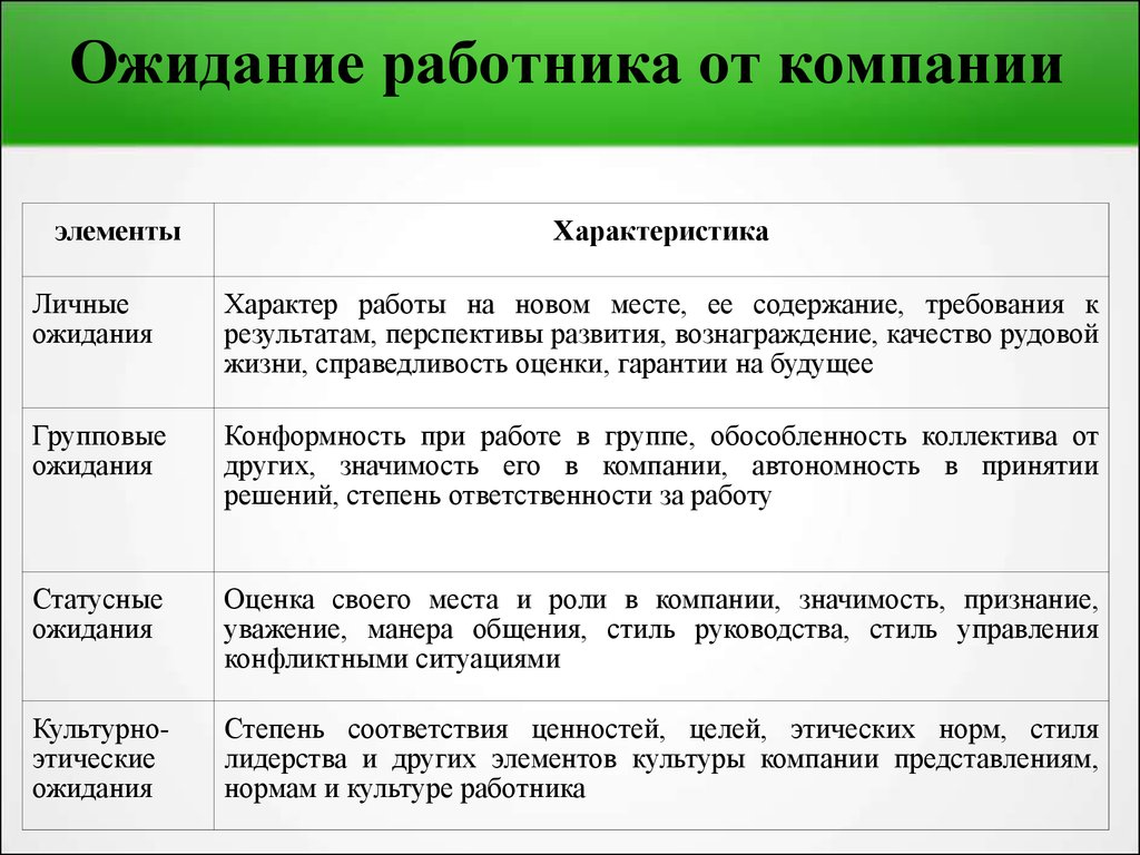 Дайте характеристику личному. Ожидание персонала от организации. Ваши ожидания от работы. Ожидания организации от сотрудника. Ожидания от новой работы.