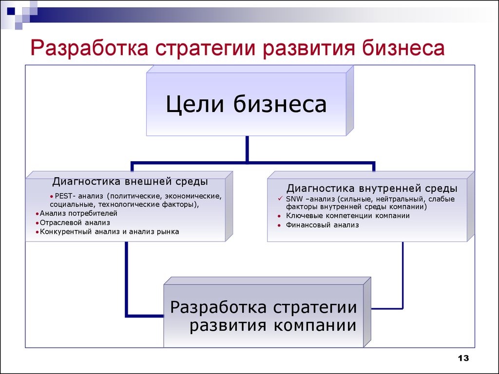 Стратегия развития. Бизнес стратегия компании пример. Разработка стратегии развития бизнеса. Разработка стратегии развития предприятия. Разработка бизнес стратегии.