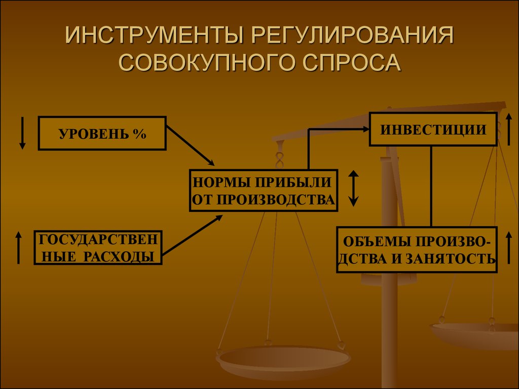 Регулирование спроса. Инструменты регулирования. Инструменты регулирования развития. Инструменты нормативного регулирования. Государственная регуляция спроса.