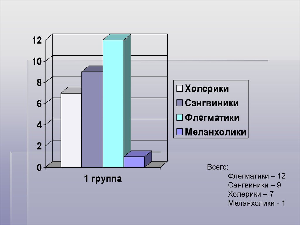 Проект на тему влияние темперамента на выбор профессии в старших классах