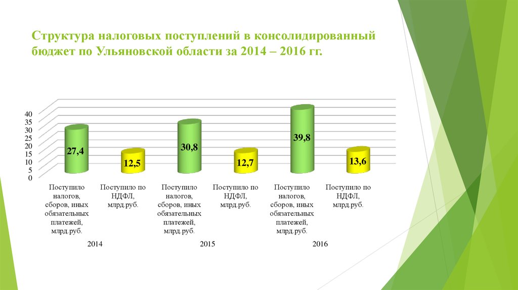 Структура налога. Бюджет Ульяновской области. Поступление транспортного налога в бюджет Ульяновской области. Администратор налоговых доходов. Механизм администрирования обязательных платежей в бюджет.