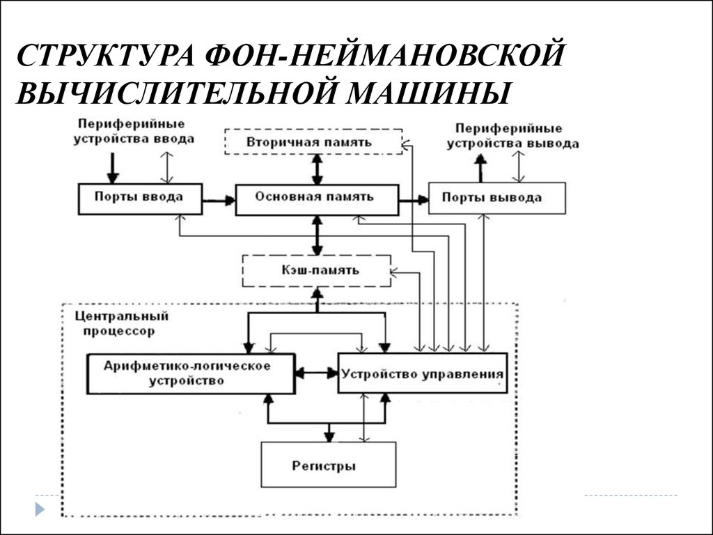 Лекция 1 по архитектуре компьютеров. Концепция машины с хранимой в памяти  программой - презентация онлайн