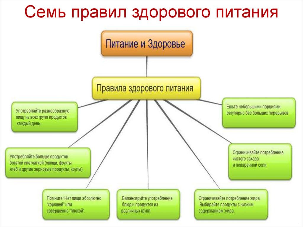 Правило семи. Рациональное питание кластер. Кластер правильное питание. Кластер правила здорового питания. Кластер на тему правильное питание.