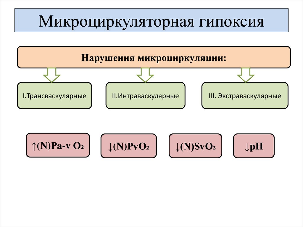 Стадии гипоксии