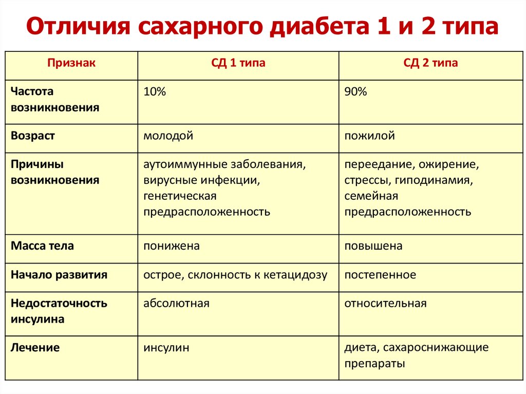 Диабет 1 типа презентация