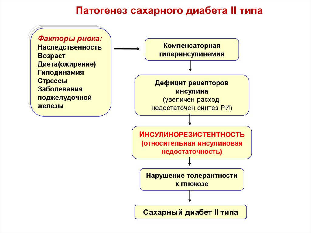 Схема сахарного диабета