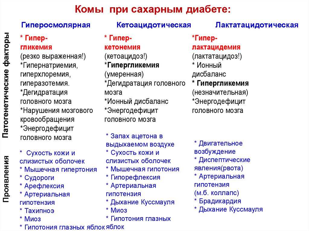 Виды ком 1 2 3. Классификация комы при сахарном диабете. Диабетическая кома при СД 1 типа. Комы при СД 1 типа. Симптомы диабетической комы при сахарном диабете 1 типа.