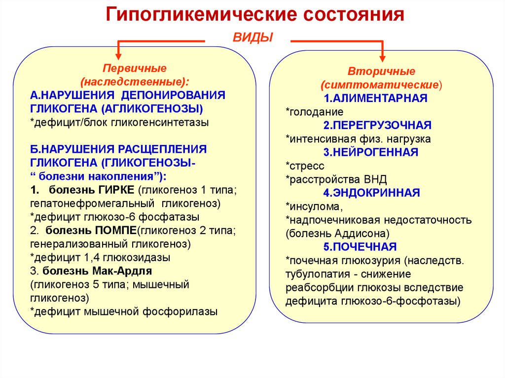 Виды состояний. Гипогликемические состояния виды. Для гипогликемического состояния характерны. Гипогликемические состояния их виды и механизмы. Нарушения депонирования и расщепления гликогена.