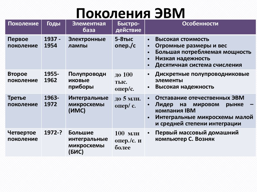 Эвм какого поколения. Элементная база компьютеров 1 поколения. Элементная база поколений ЭВМ.