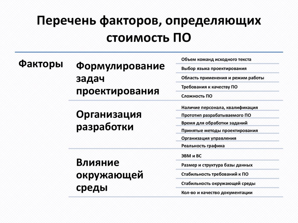 Измерение факторов. Перечень факторов. Факторы определяющие себестоимость. Факторы, определяющие затраты. Организационные факторы перечень.