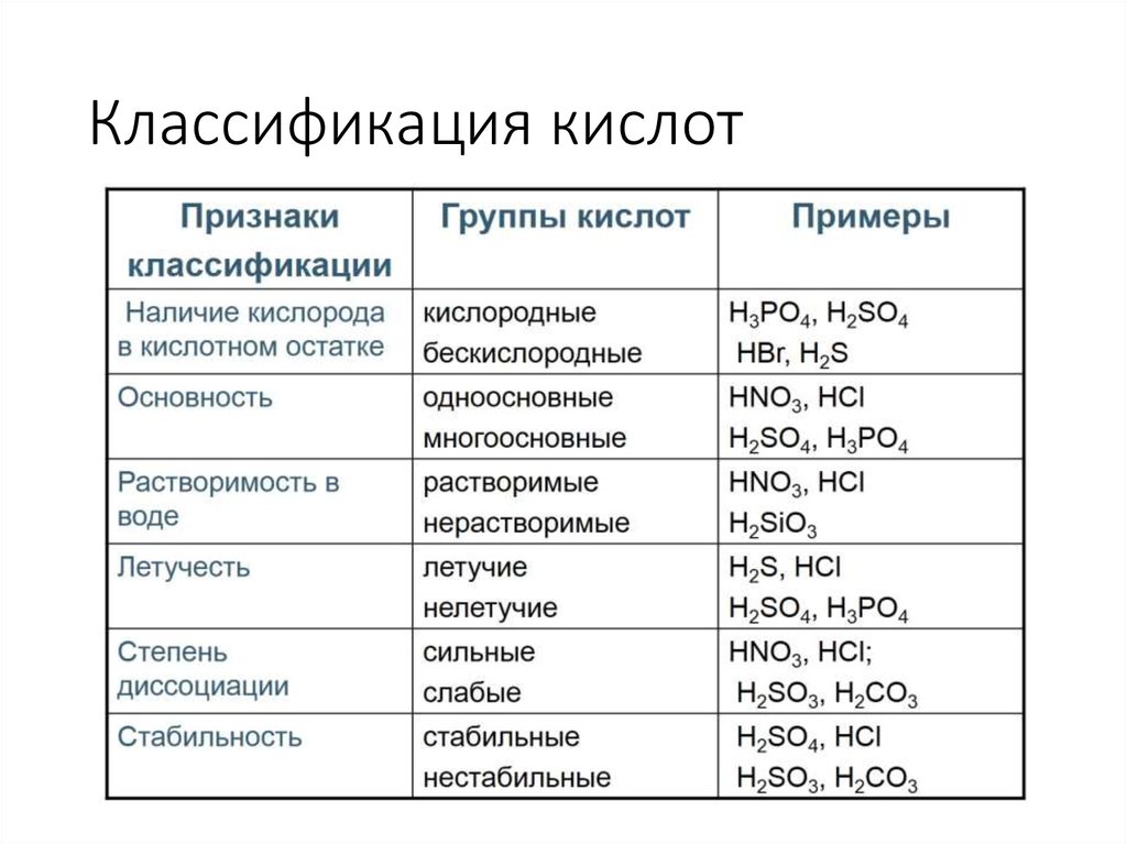 Привести пример химического свойства кислот. Классификация кислот в химии 8 класс. Классификация кислот химические свойства кислот. Неорганика кислоты классификация. Классификация кислот таблица.