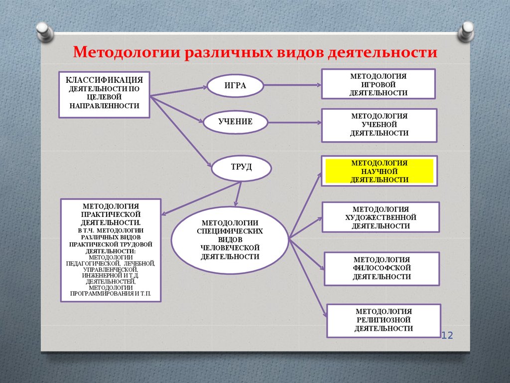 Методология практической деятельности