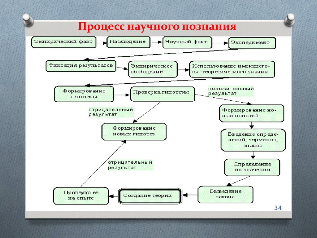 Гипотеза метод научного познания. Схема этапов научного познания. Процесс научного познания начинается с. Этапы осуществления научного познания. Опишите процесс научного познания кратко.