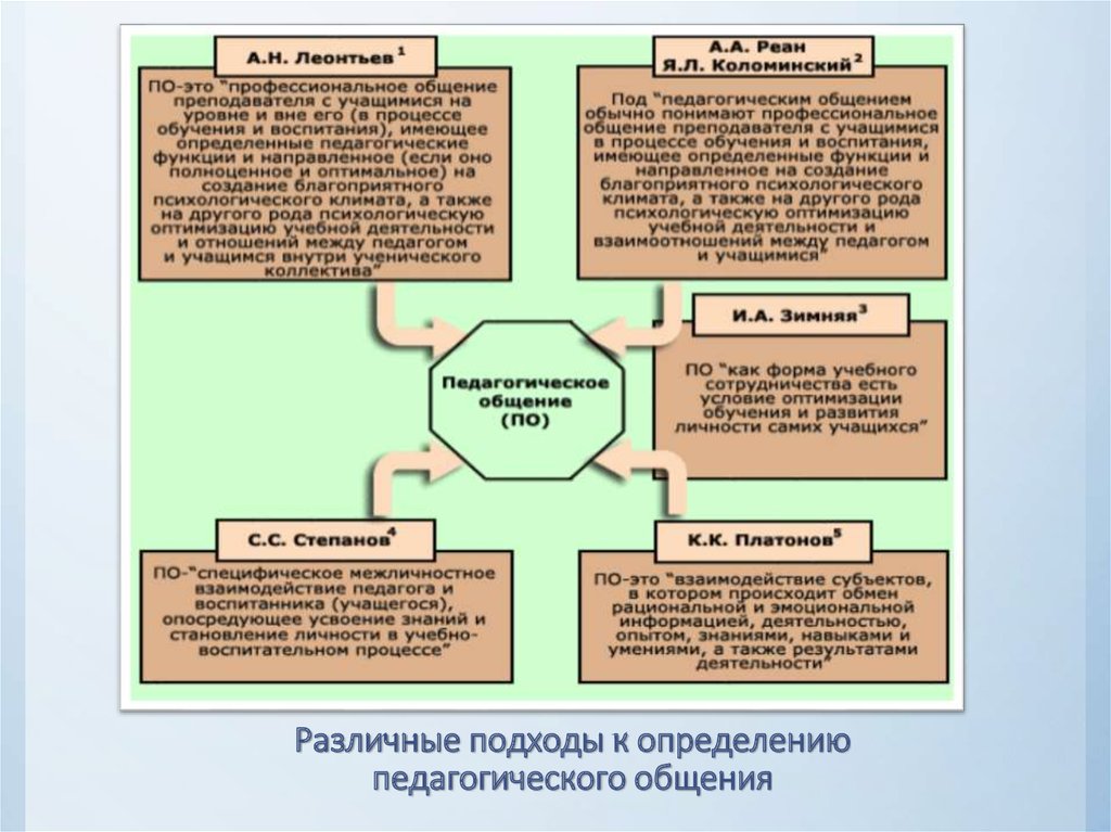 Стили И Модели Педагогического Общения Презентация