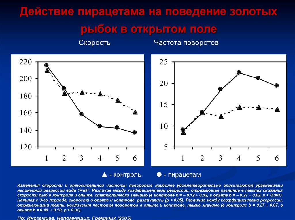 Частота мониторинга. Эффекты пирацетама. Контролируемая скорость отражает. Скорость чистоты. Укажите эффекты характерные для пирацетамы.