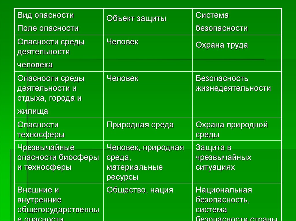 Человек объект безопасности. Виды опасностей. Виды опасности риски. Опасность виды опасности. Виды естественных опасностей.