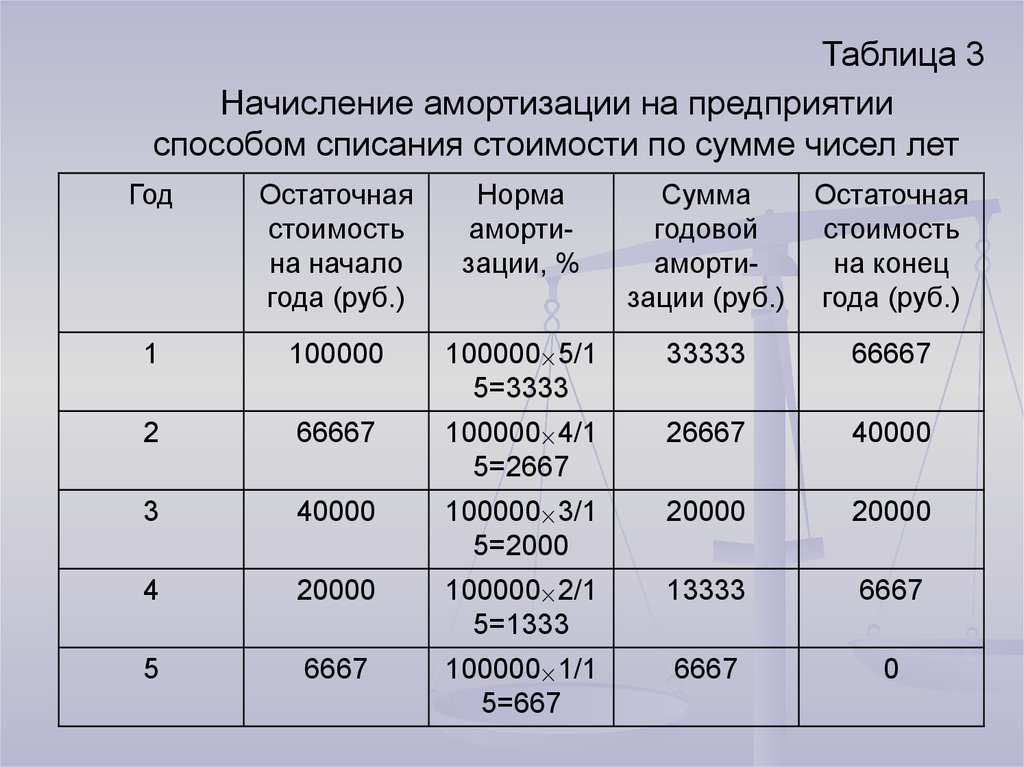 Амортизация 5 лет. Начисление амортизации таблица. Таблицы по начислению амортизации. Расчет амортизации таблица. Способы начисления амортизации таблица.