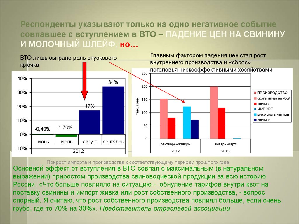 Максимально натуральное. Исследования респондент. Прирост производства. Квота ВТО отрицательная. Падение ВТО.