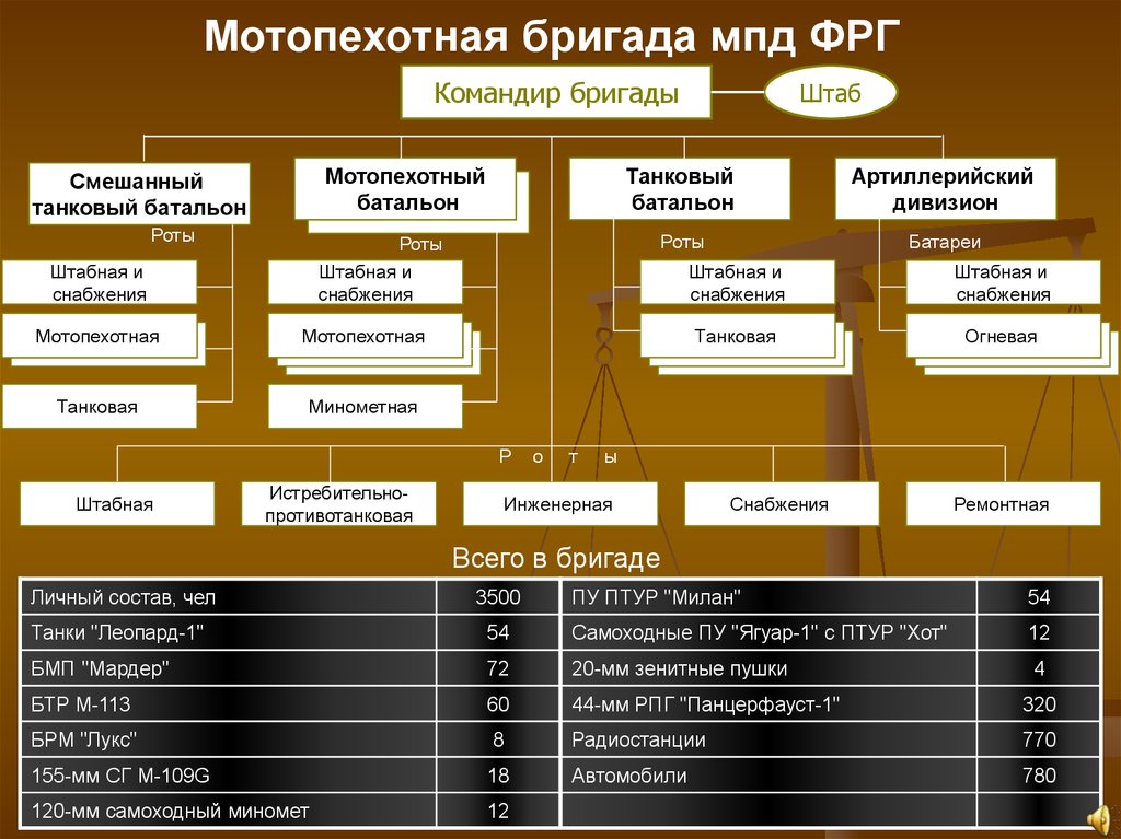 Постройте граф отображающий состав и структура мотопехотного батальона армия фрг образца 1970