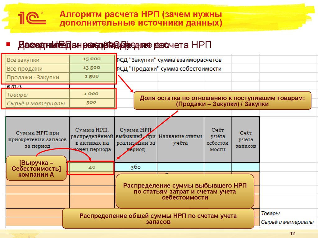 Дополнено данными. Алгоритм расчета себестоимости. Расчет НРП. Выручка и себестоимость продукции. Выручка на себестоимость это.