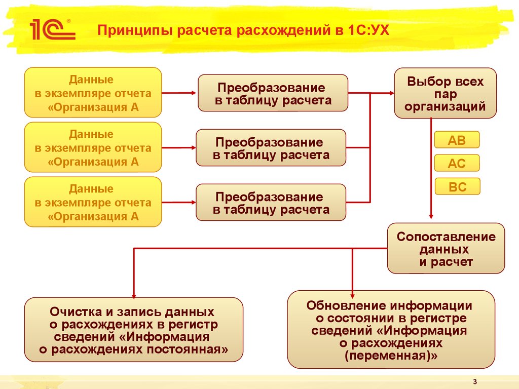 Принцип расчета. Принципы калькуляции. 1с ух модули. Принципы вычислений в отчетах. Принцип начисления.