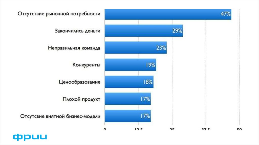 Презентация стартапа для инвесторов примеры