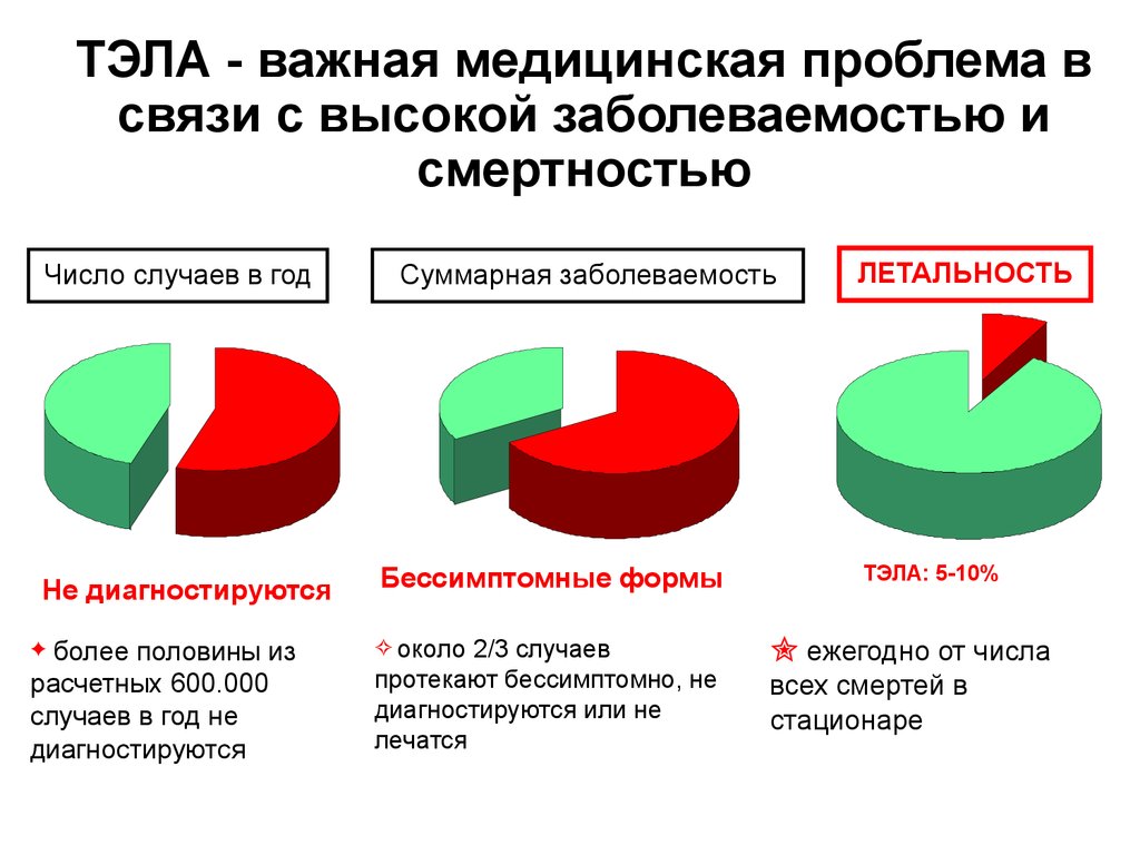 Тромбоэмболия неотложная помощь